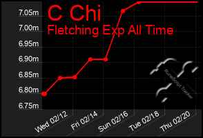 Total Graph of C Chi