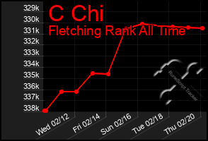 Total Graph of C Chi