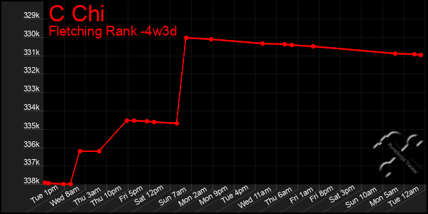 Last 31 Days Graph of C Chi