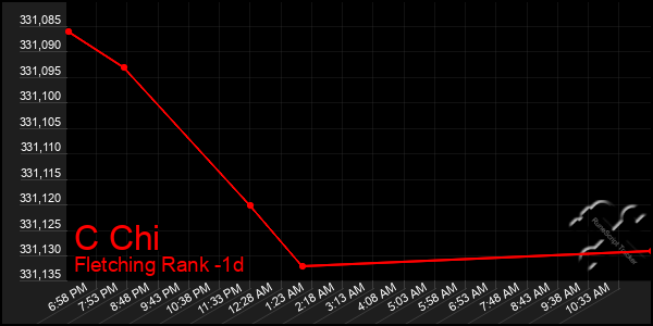 Last 24 Hours Graph of C Chi