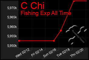 Total Graph of C Chi