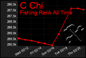 Total Graph of C Chi