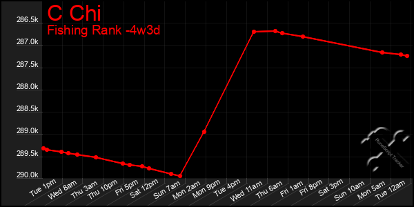 Last 31 Days Graph of C Chi