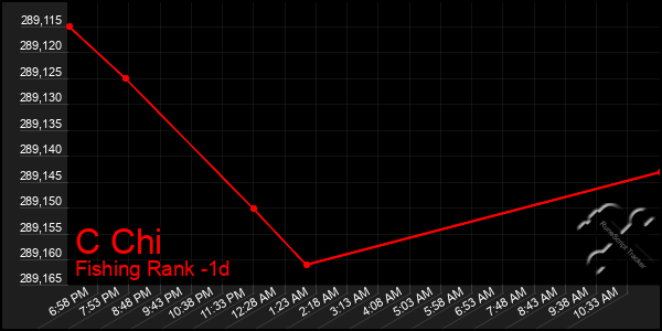 Last 24 Hours Graph of C Chi