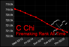 Total Graph of C Chi