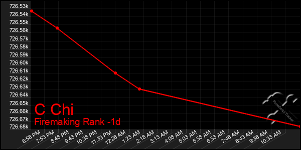 Last 24 Hours Graph of C Chi