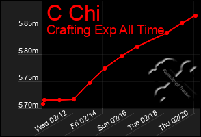 Total Graph of C Chi