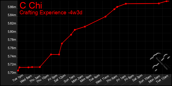 Last 31 Days Graph of C Chi