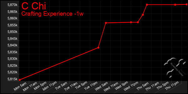 Last 7 Days Graph of C Chi