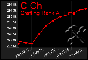 Total Graph of C Chi