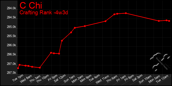 Last 31 Days Graph of C Chi