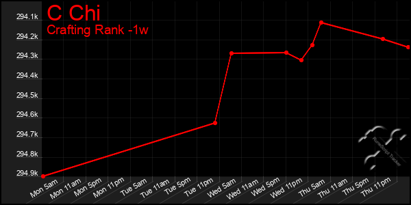 Last 7 Days Graph of C Chi