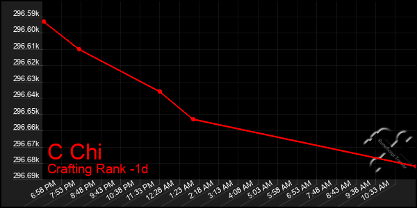 Last 24 Hours Graph of C Chi