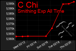 Total Graph of C Chi