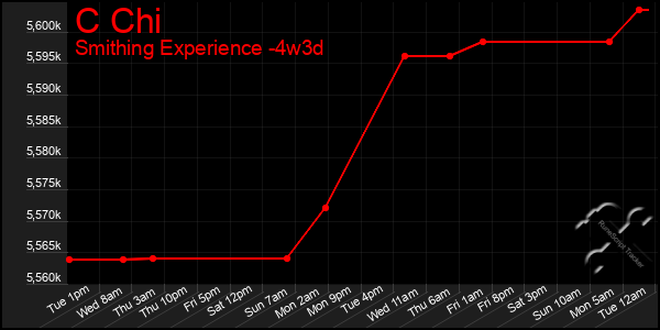 Last 31 Days Graph of C Chi