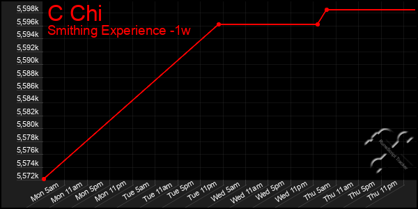 Last 7 Days Graph of C Chi