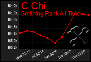 Total Graph of C Chi