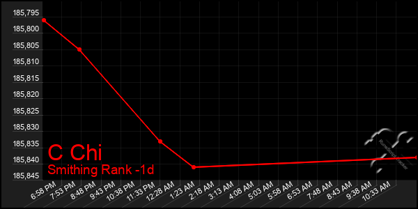 Last 24 Hours Graph of C Chi