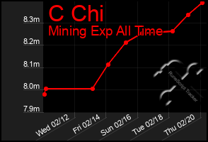 Total Graph of C Chi