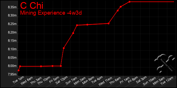 Last 31 Days Graph of C Chi