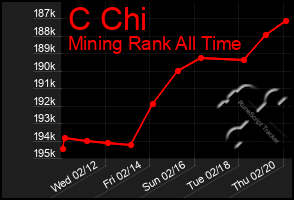 Total Graph of C Chi