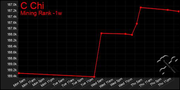 Last 7 Days Graph of C Chi