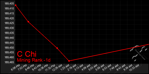 Last 24 Hours Graph of C Chi