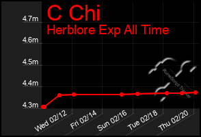 Total Graph of C Chi