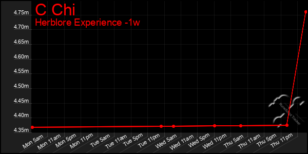 Last 7 Days Graph of C Chi