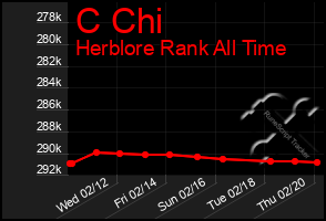 Total Graph of C Chi