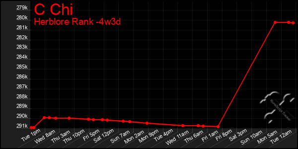 Last 31 Days Graph of C Chi