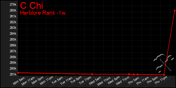 Last 7 Days Graph of C Chi