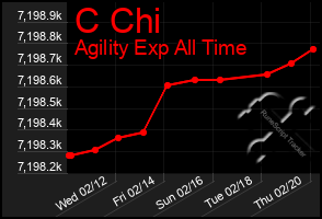 Total Graph of C Chi