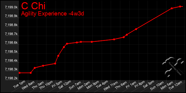 Last 31 Days Graph of C Chi