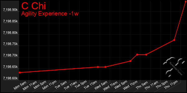 Last 7 Days Graph of C Chi