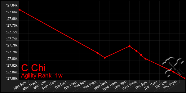 Last 7 Days Graph of C Chi