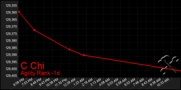 Last 24 Hours Graph of C Chi