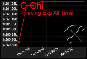 Total Graph of C Chi