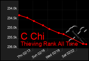 Total Graph of C Chi