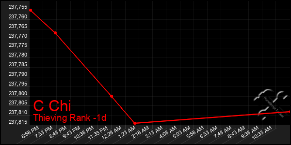 Last 24 Hours Graph of C Chi