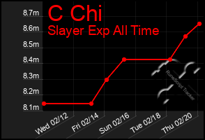 Total Graph of C Chi