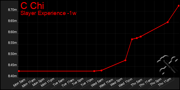 Last 7 Days Graph of C Chi