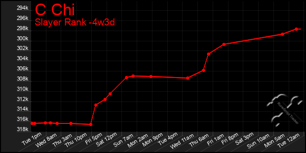 Last 31 Days Graph of C Chi