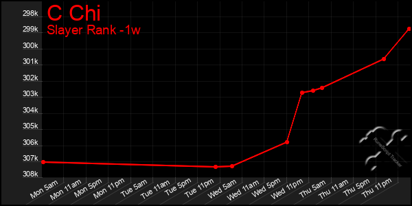 Last 7 Days Graph of C Chi