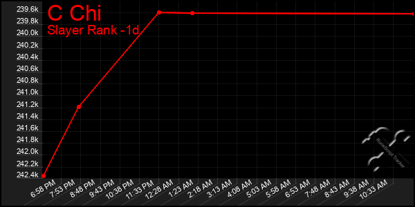 Last 24 Hours Graph of C Chi