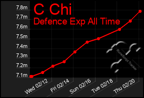 Total Graph of C Chi