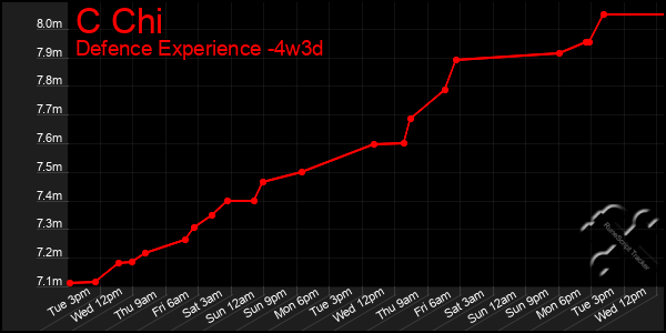 Last 31 Days Graph of C Chi