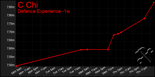 Last 7 Days Graph of C Chi