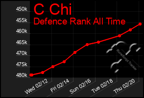 Total Graph of C Chi