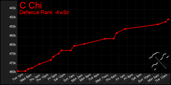 Last 31 Days Graph of C Chi